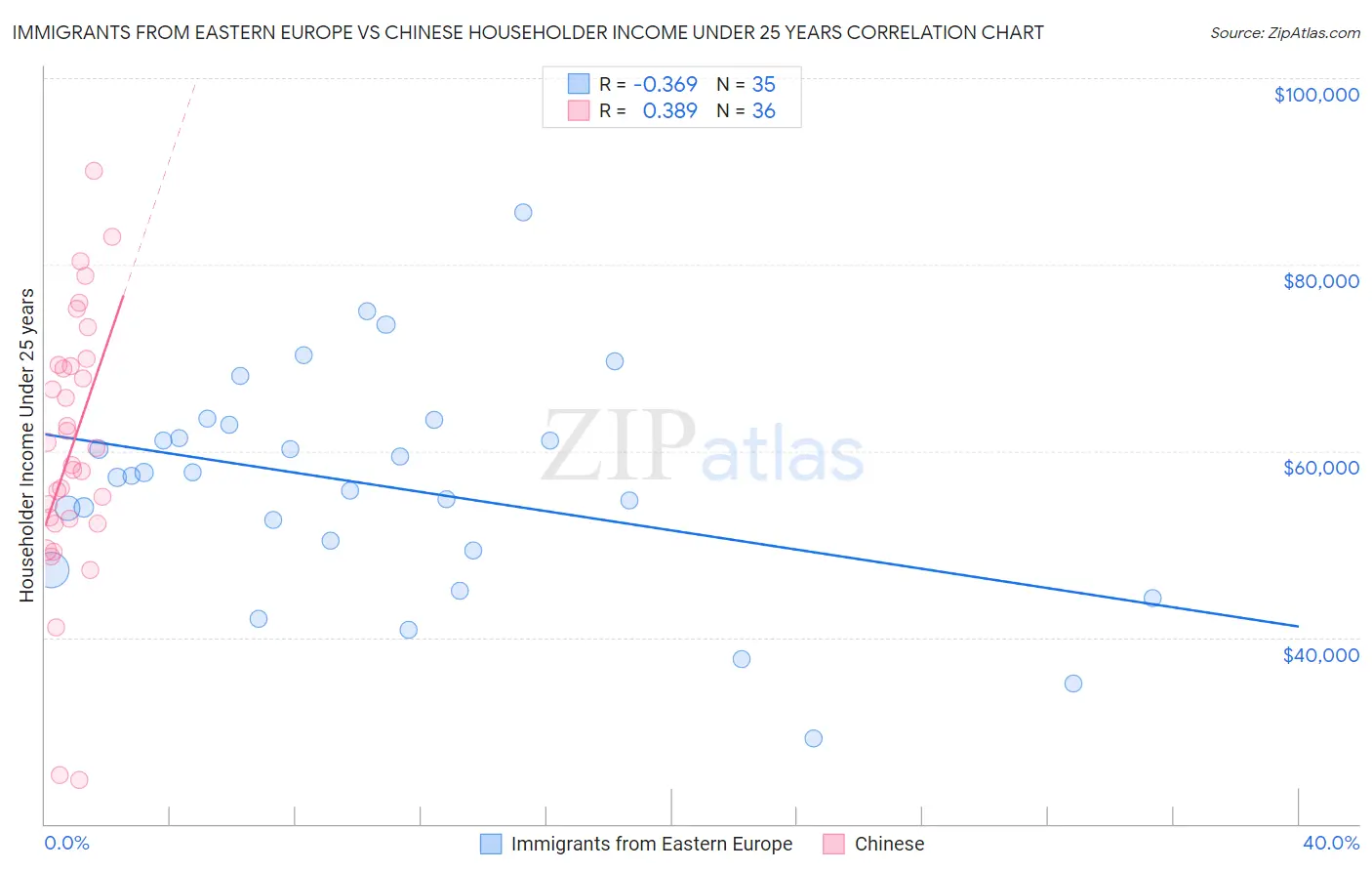Immigrants from Eastern Europe vs Chinese Householder Income Under 25 years
