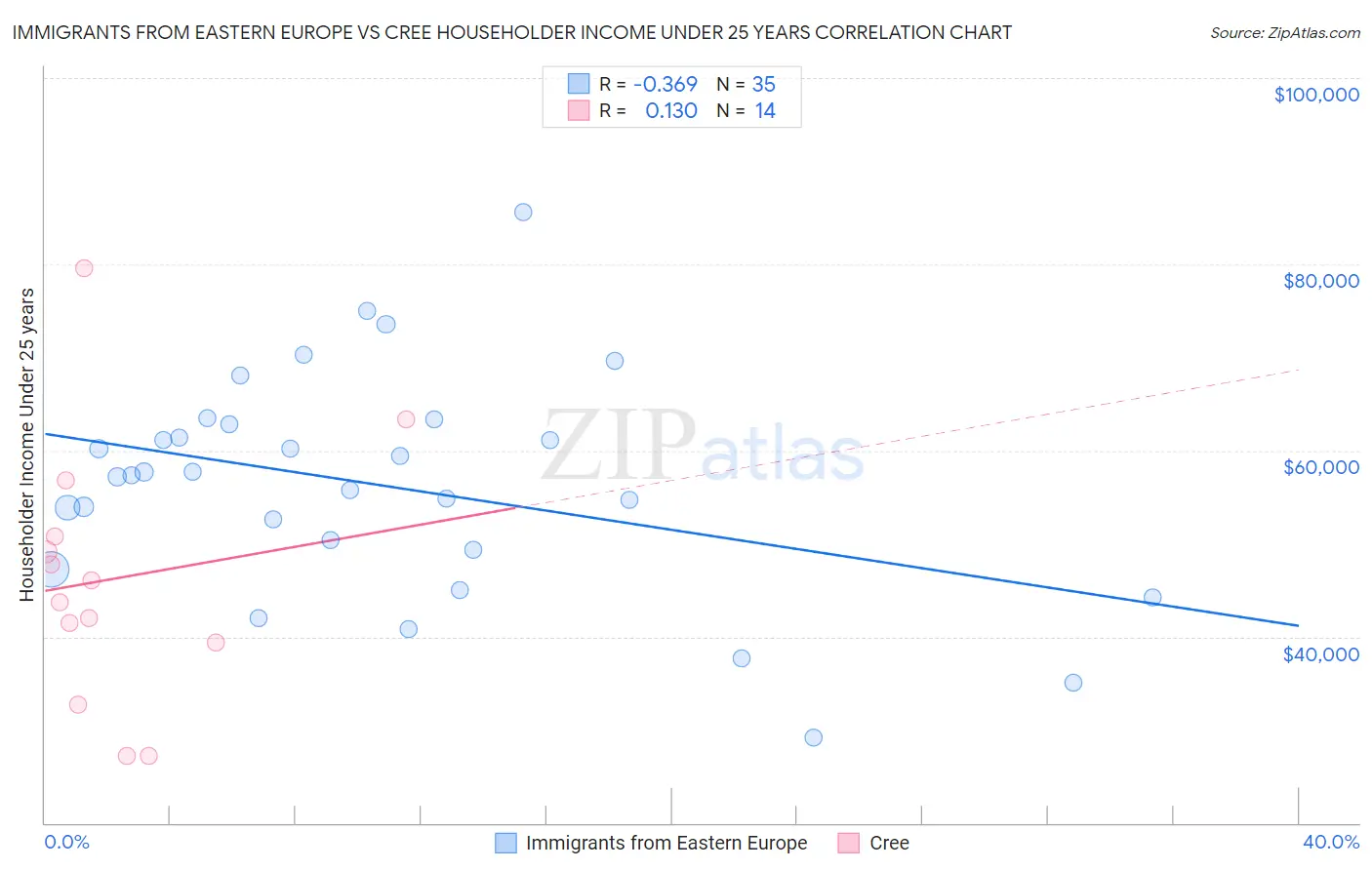 Immigrants from Eastern Europe vs Cree Householder Income Under 25 years