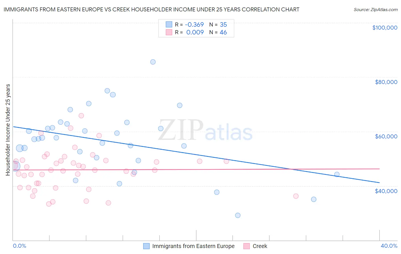 Immigrants from Eastern Europe vs Creek Householder Income Under 25 years