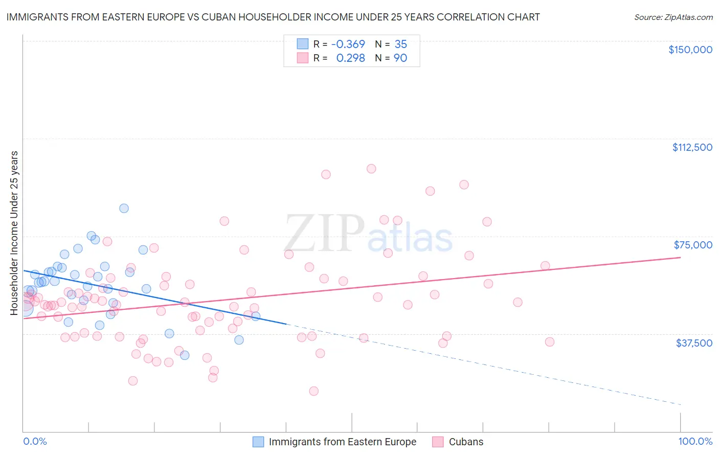 Immigrants from Eastern Europe vs Cuban Householder Income Under 25 years