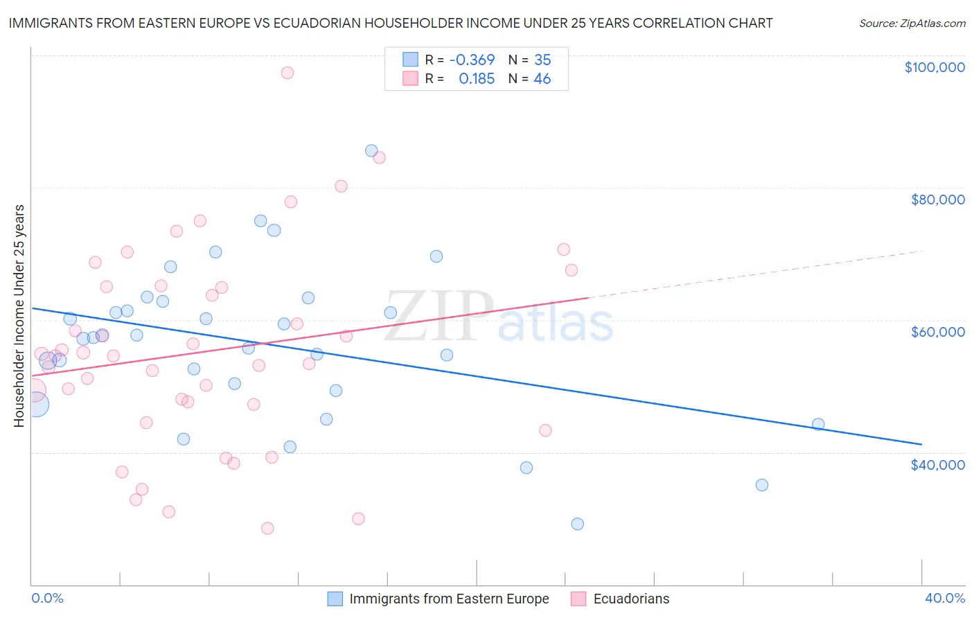 Immigrants from Eastern Europe vs Ecuadorian Householder Income Under 25 years