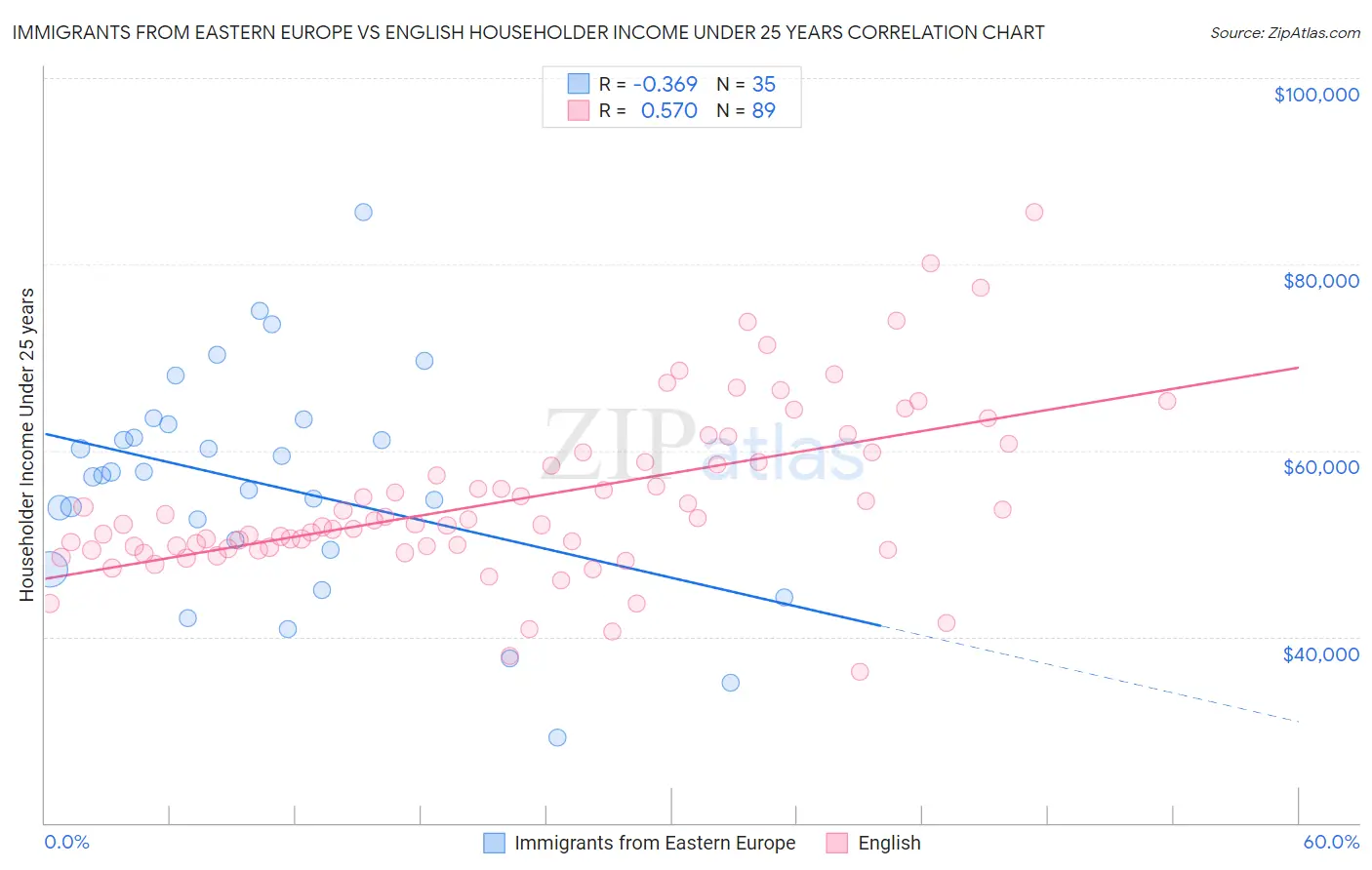 Immigrants from Eastern Europe vs English Householder Income Under 25 years
