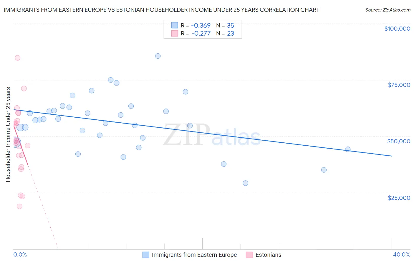 Immigrants from Eastern Europe vs Estonian Householder Income Under 25 years