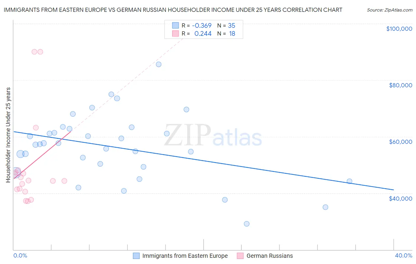 Immigrants from Eastern Europe vs German Russian Householder Income Under 25 years