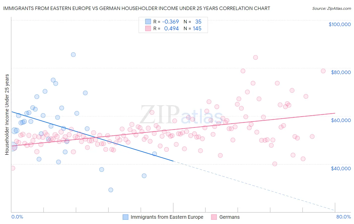 Immigrants from Eastern Europe vs German Householder Income Under 25 years