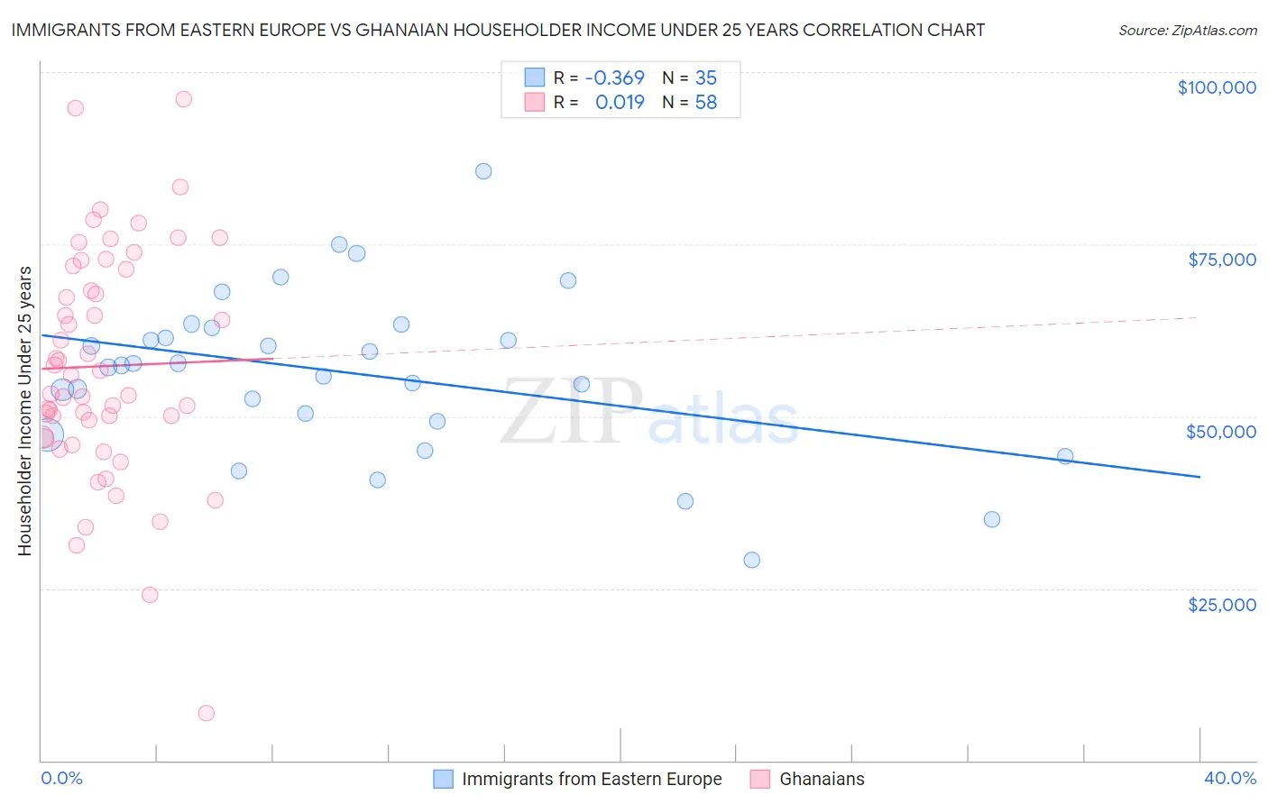 Immigrants from Eastern Europe vs Ghanaian Householder Income Under 25 years