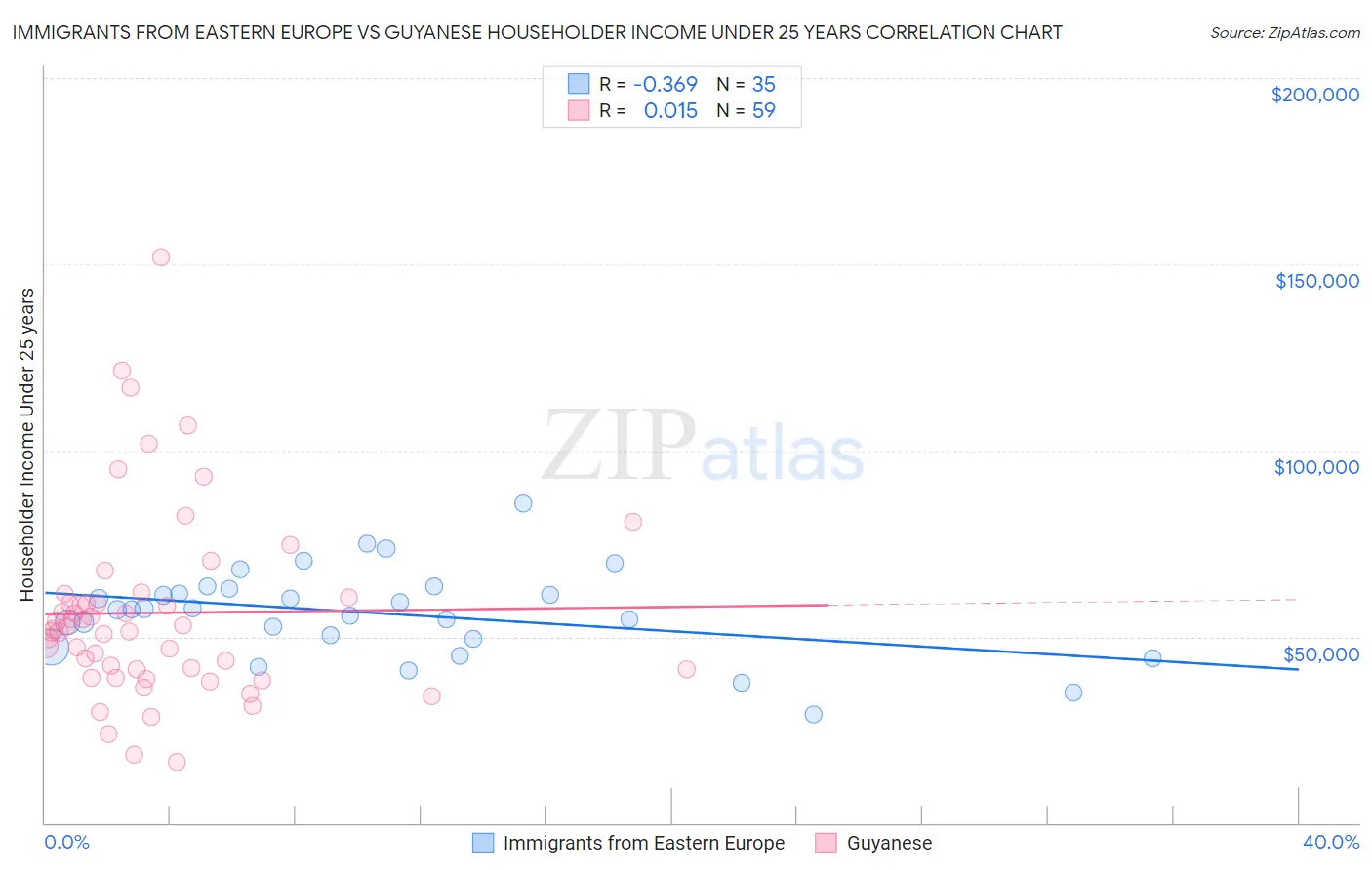 Immigrants from Eastern Europe vs Guyanese Householder Income Under 25 years