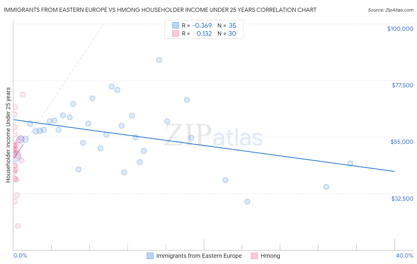 Immigrants from Eastern Europe vs Hmong Householder Income Under 25 years