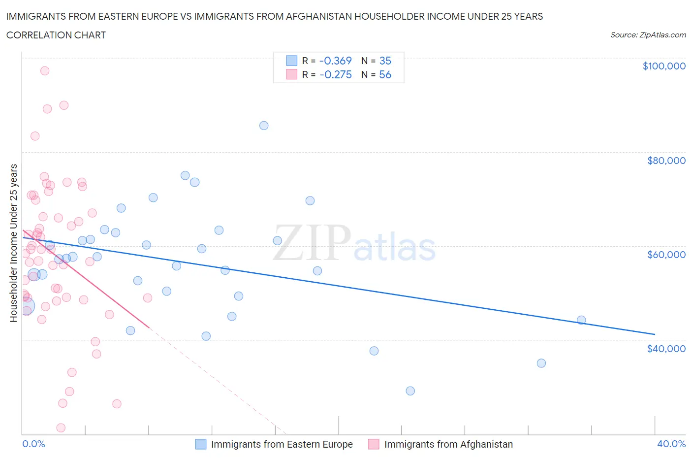 Immigrants from Eastern Europe vs Immigrants from Afghanistan Householder Income Under 25 years