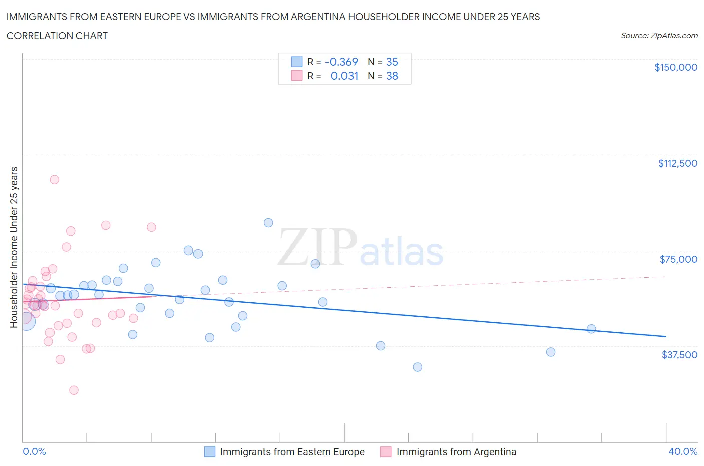 Immigrants from Eastern Europe vs Immigrants from Argentina Householder Income Under 25 years