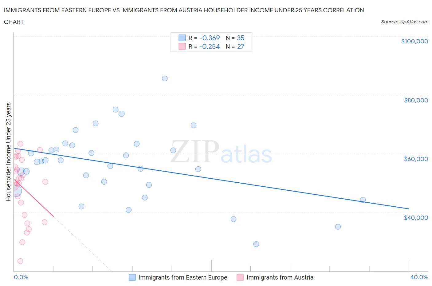 Immigrants from Eastern Europe vs Immigrants from Austria Householder Income Under 25 years