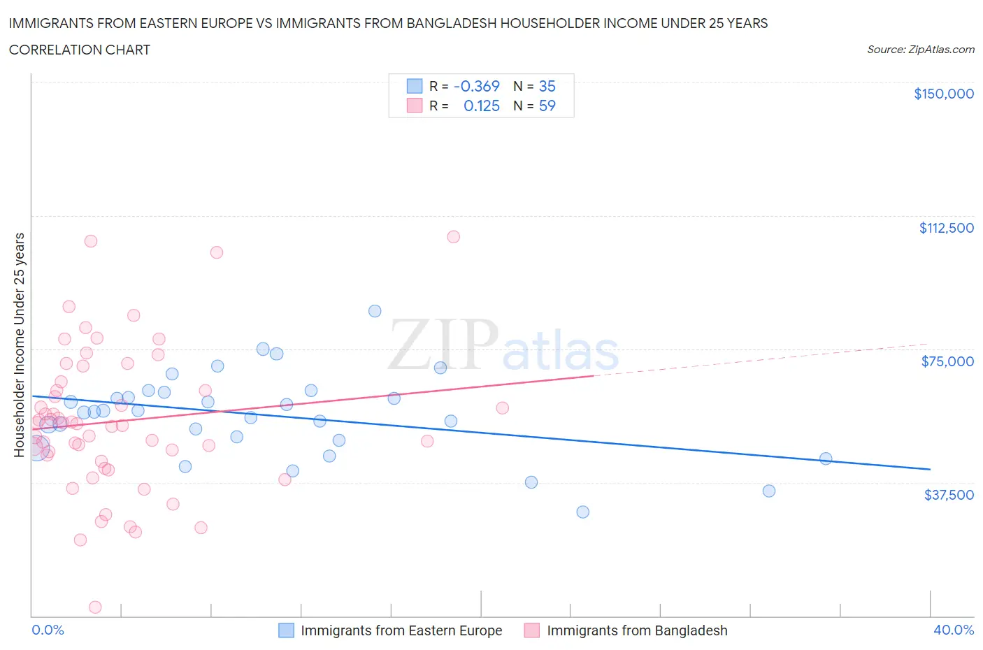 Immigrants from Eastern Europe vs Immigrants from Bangladesh Householder Income Under 25 years