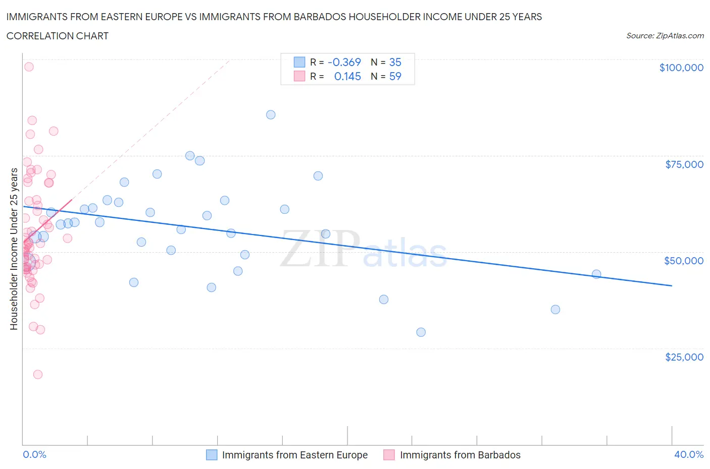 Immigrants from Eastern Europe vs Immigrants from Barbados Householder Income Under 25 years