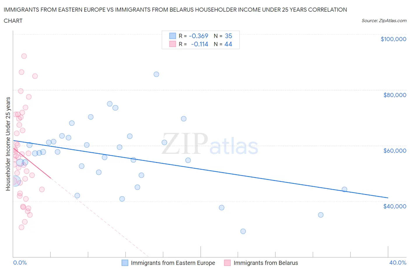 Immigrants from Eastern Europe vs Immigrants from Belarus Householder Income Under 25 years