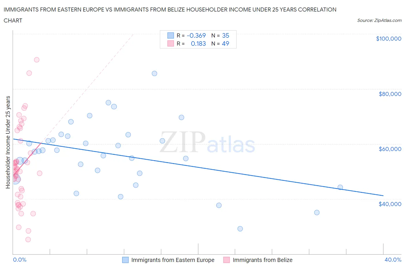 Immigrants from Eastern Europe vs Immigrants from Belize Householder Income Under 25 years