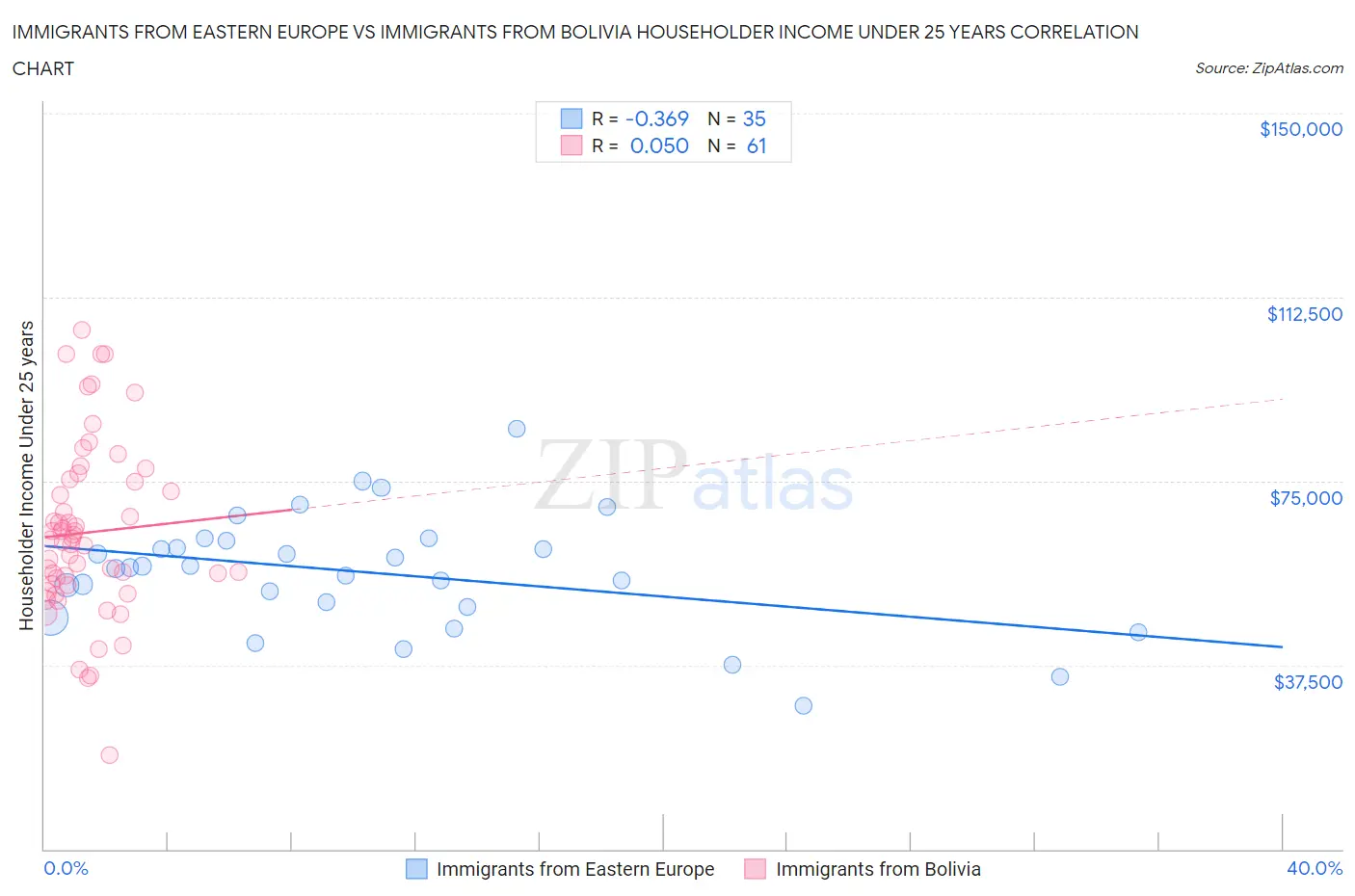 Immigrants from Eastern Europe vs Immigrants from Bolivia Householder Income Under 25 years