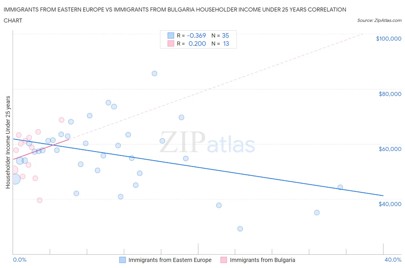 Immigrants from Eastern Europe vs Immigrants from Bulgaria Householder Income Under 25 years