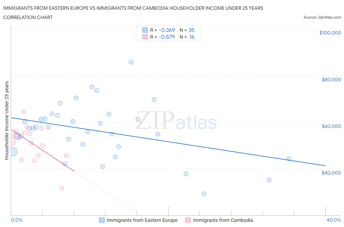 Immigrants from Eastern Europe vs Immigrants from Cambodia Householder Income Under 25 years