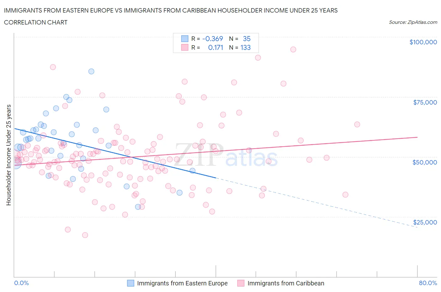 Immigrants from Eastern Europe vs Immigrants from Caribbean Householder Income Under 25 years