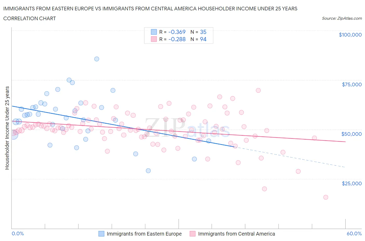 Immigrants from Eastern Europe vs Immigrants from Central America Householder Income Under 25 years