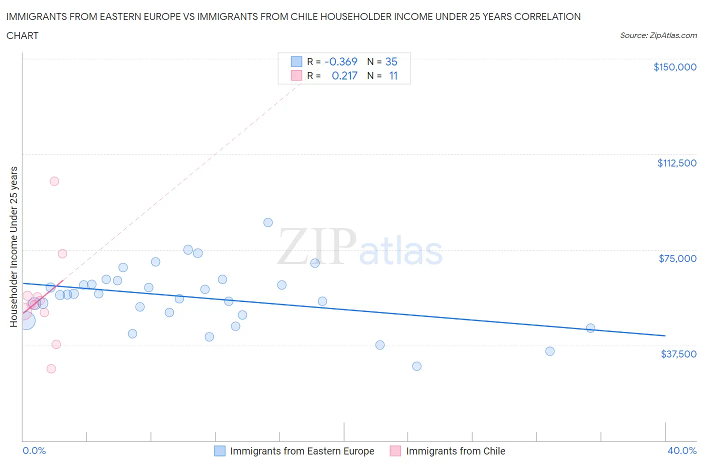 Immigrants from Eastern Europe vs Immigrants from Chile Householder Income Under 25 years