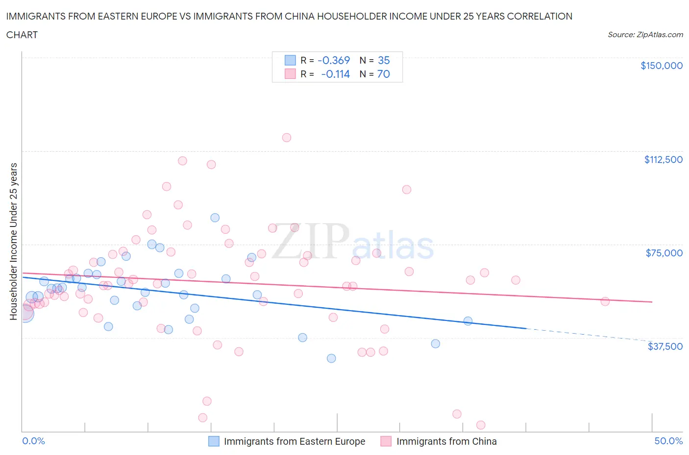 Immigrants from Eastern Europe vs Immigrants from China Householder Income Under 25 years
