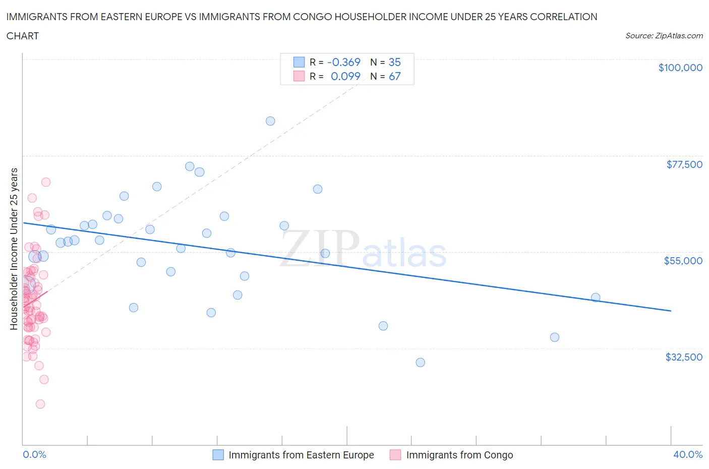 Immigrants from Eastern Europe vs Immigrants from Congo Householder Income Under 25 years