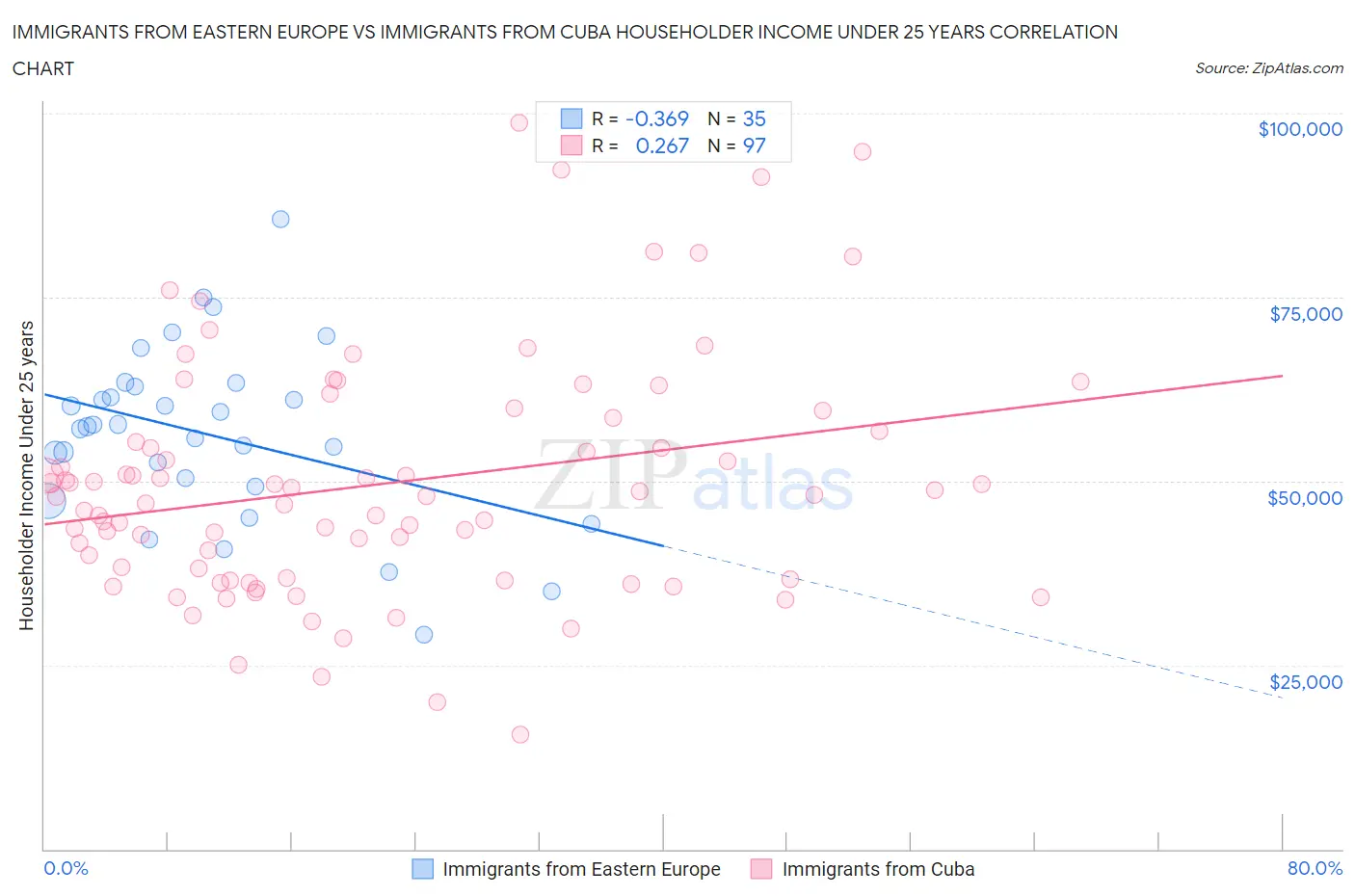 Immigrants from Eastern Europe vs Immigrants from Cuba Householder Income Under 25 years