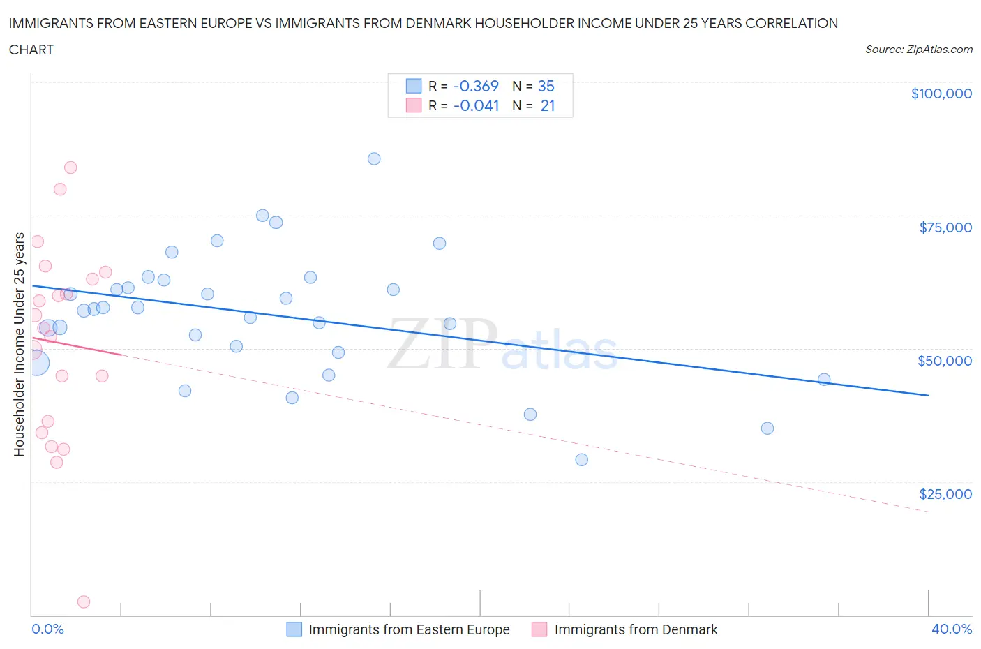 Immigrants from Eastern Europe vs Immigrants from Denmark Householder Income Under 25 years