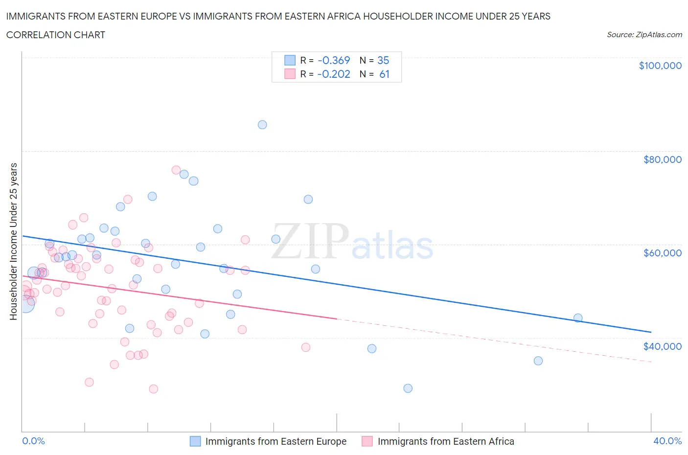 Immigrants from Eastern Europe vs Immigrants from Eastern Africa Householder Income Under 25 years