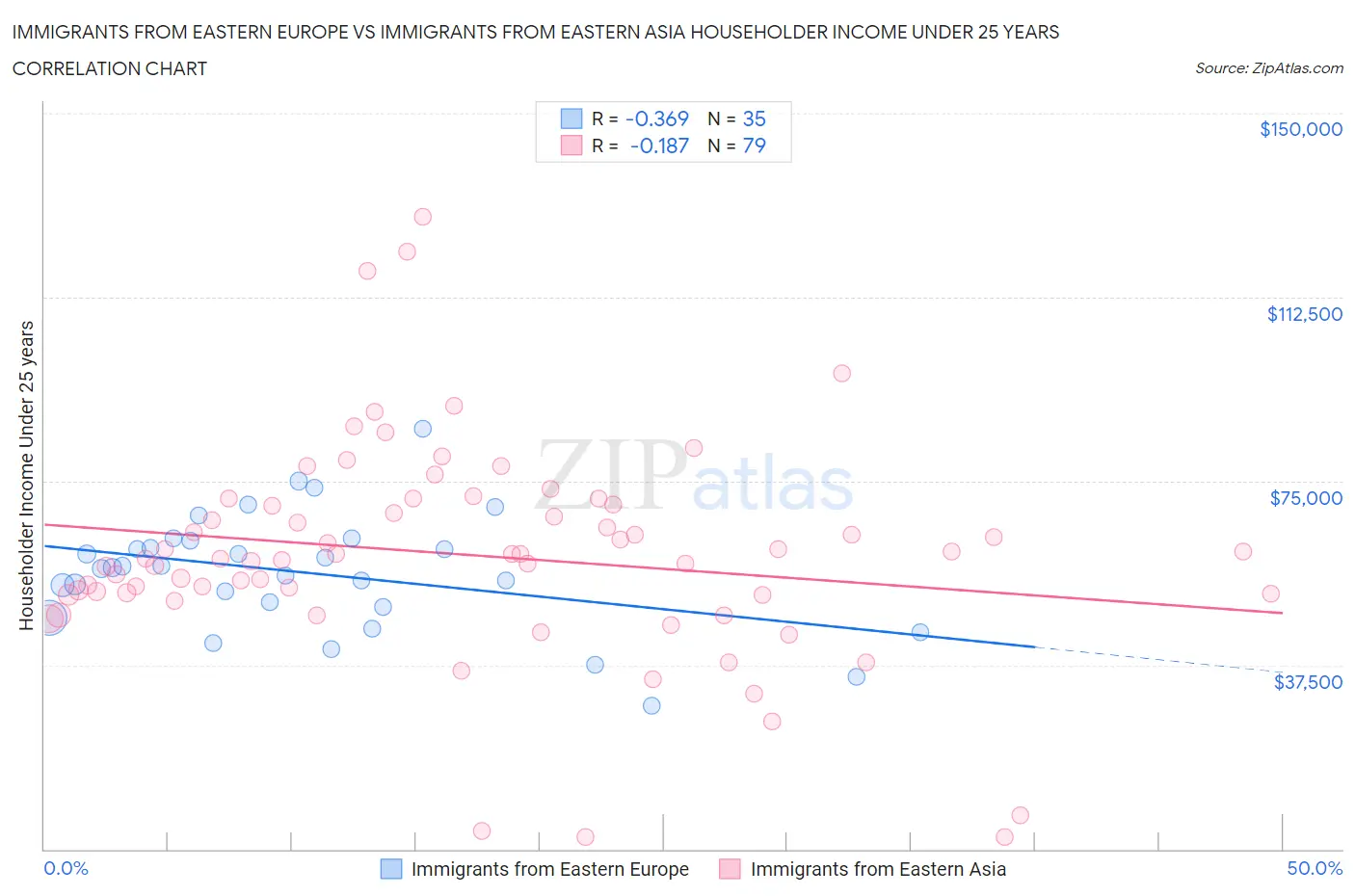 Immigrants from Eastern Europe vs Immigrants from Eastern Asia Householder Income Under 25 years