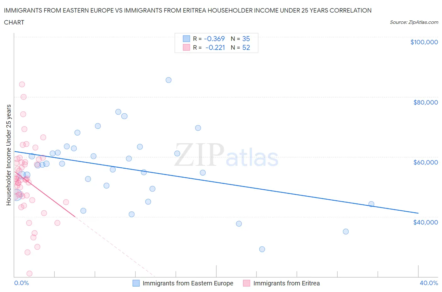 Immigrants from Eastern Europe vs Immigrants from Eritrea Householder Income Under 25 years