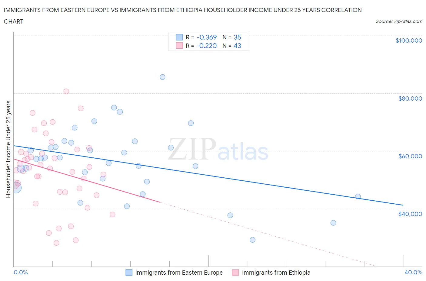 Immigrants from Eastern Europe vs Immigrants from Ethiopia Householder Income Under 25 years