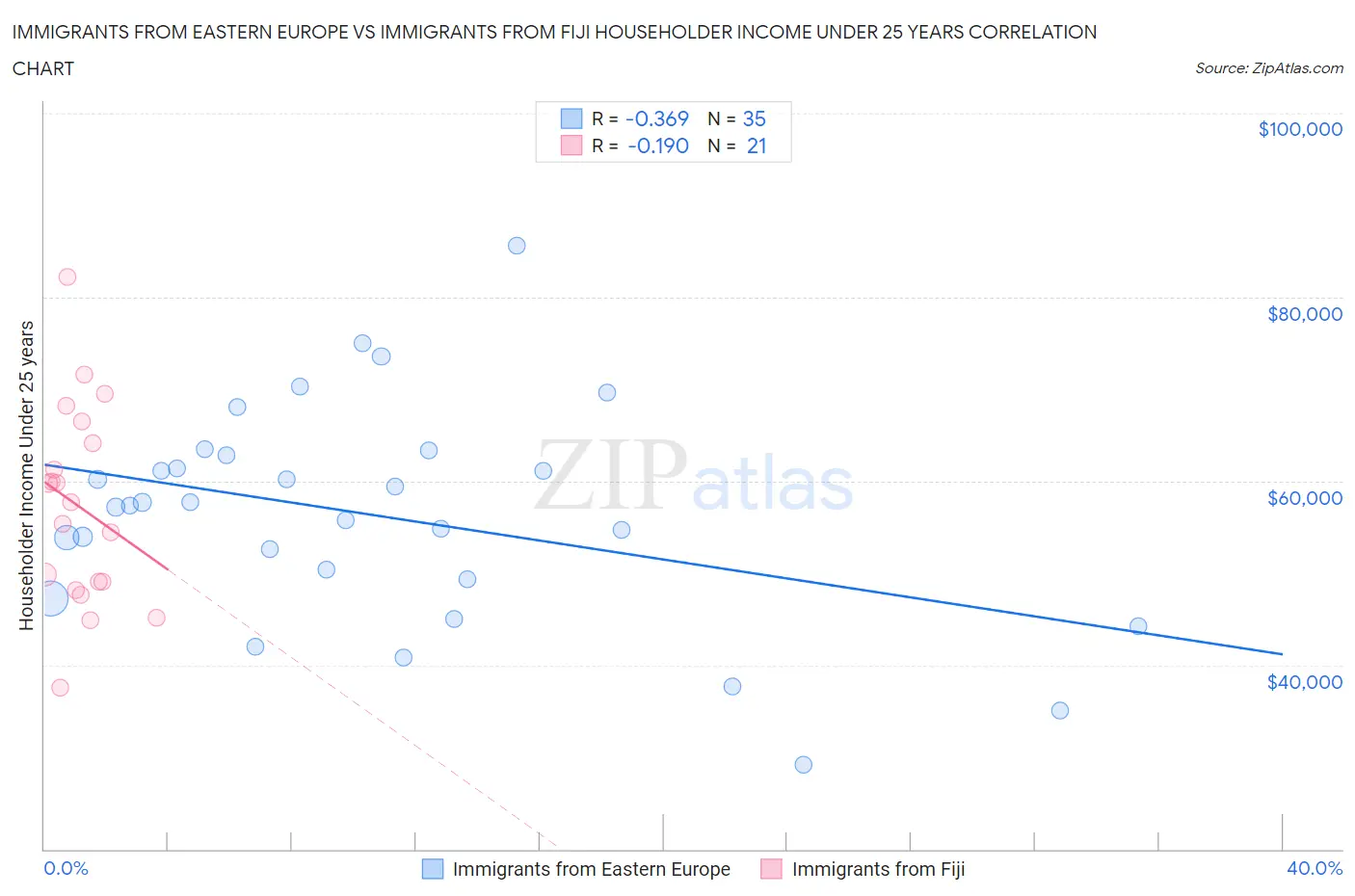Immigrants from Eastern Europe vs Immigrants from Fiji Householder Income Under 25 years