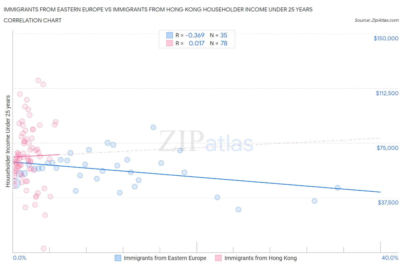 Immigrants from Eastern Europe vs Immigrants from Hong Kong Householder Income Under 25 years