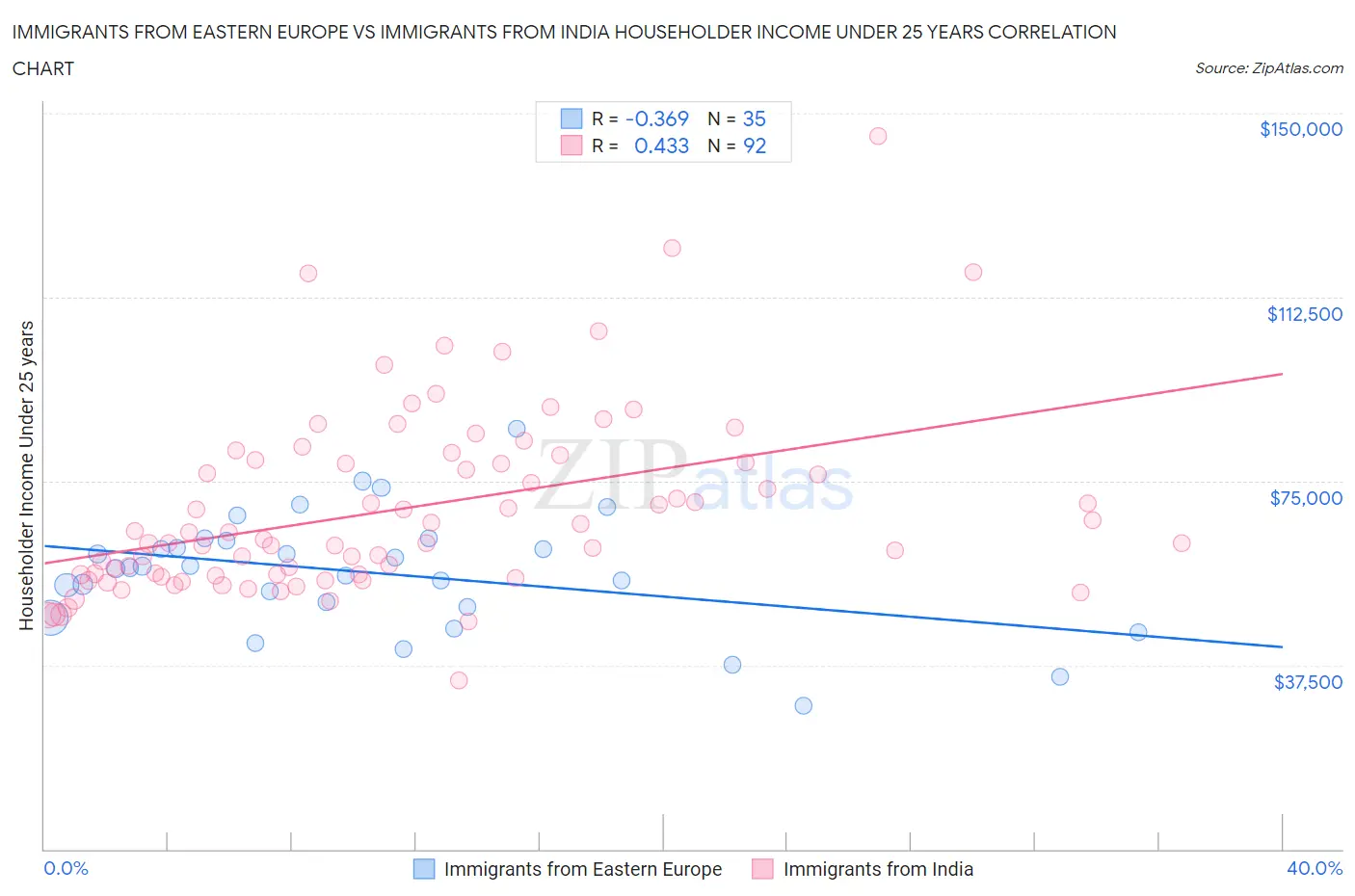 Immigrants from Eastern Europe vs Immigrants from India Householder Income Under 25 years