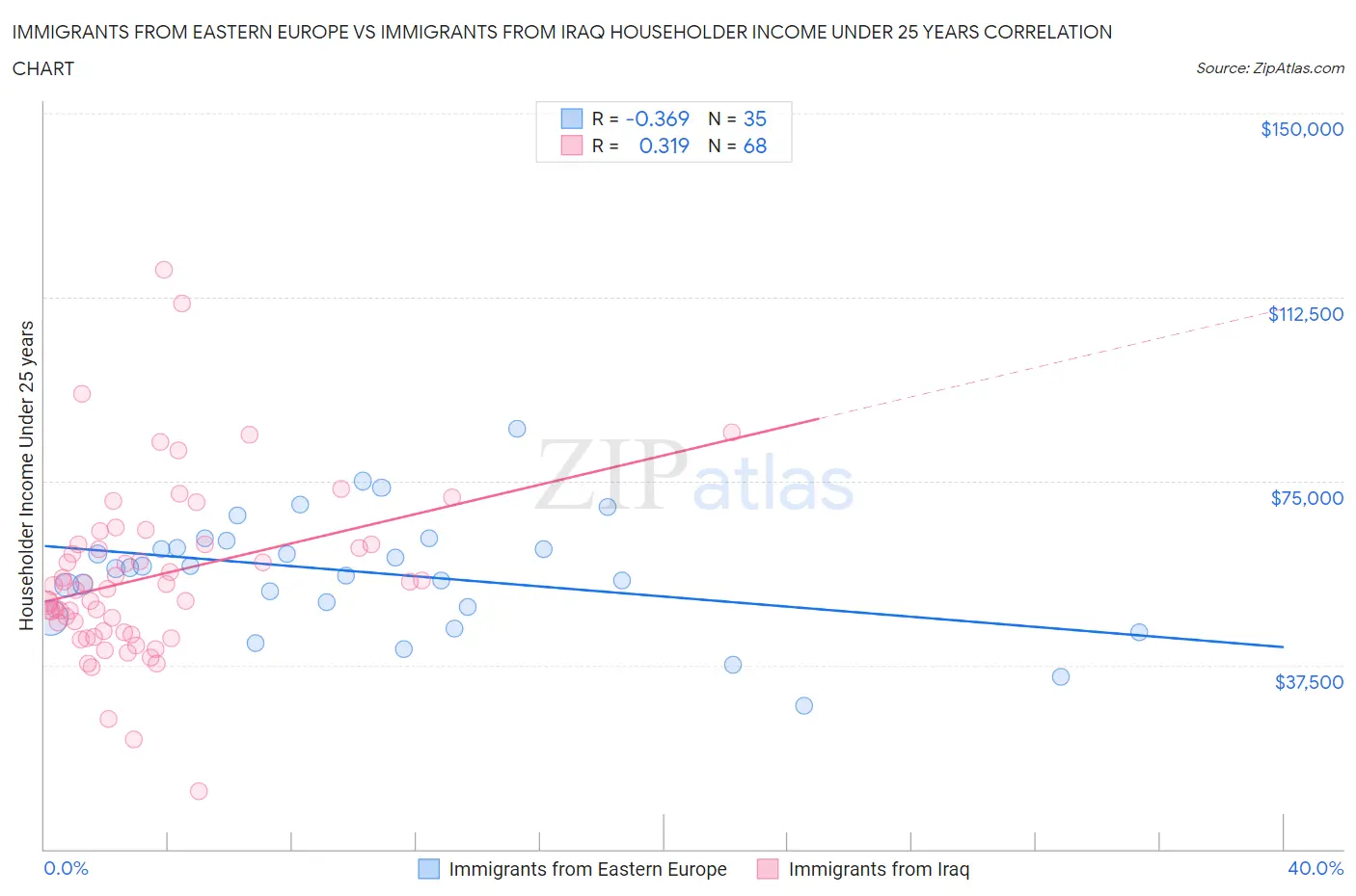 Immigrants from Eastern Europe vs Immigrants from Iraq Householder Income Under 25 years