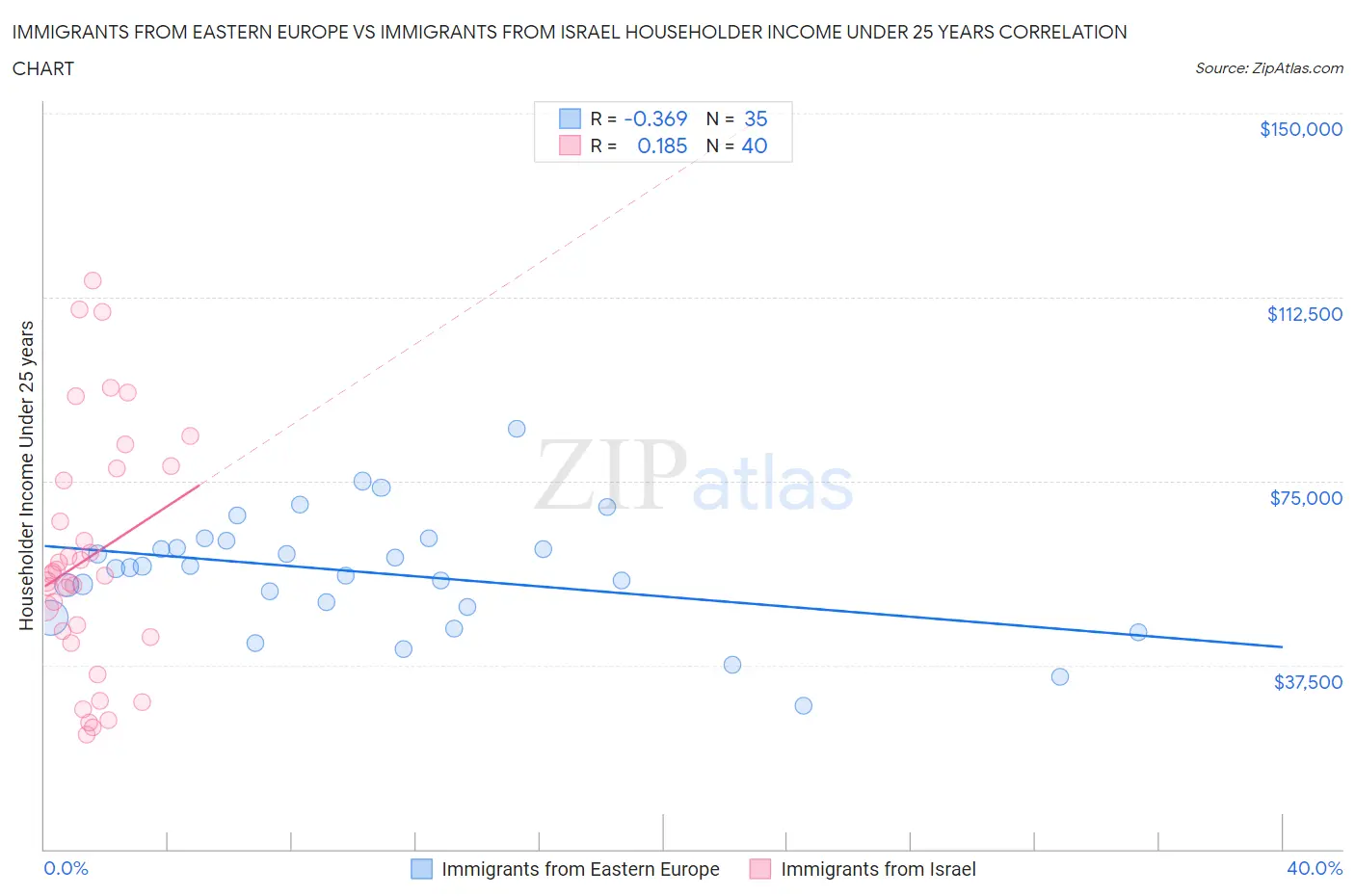 Immigrants from Eastern Europe vs Immigrants from Israel Householder Income Under 25 years