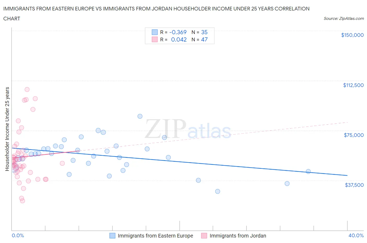 Immigrants from Eastern Europe vs Immigrants from Jordan Householder Income Under 25 years