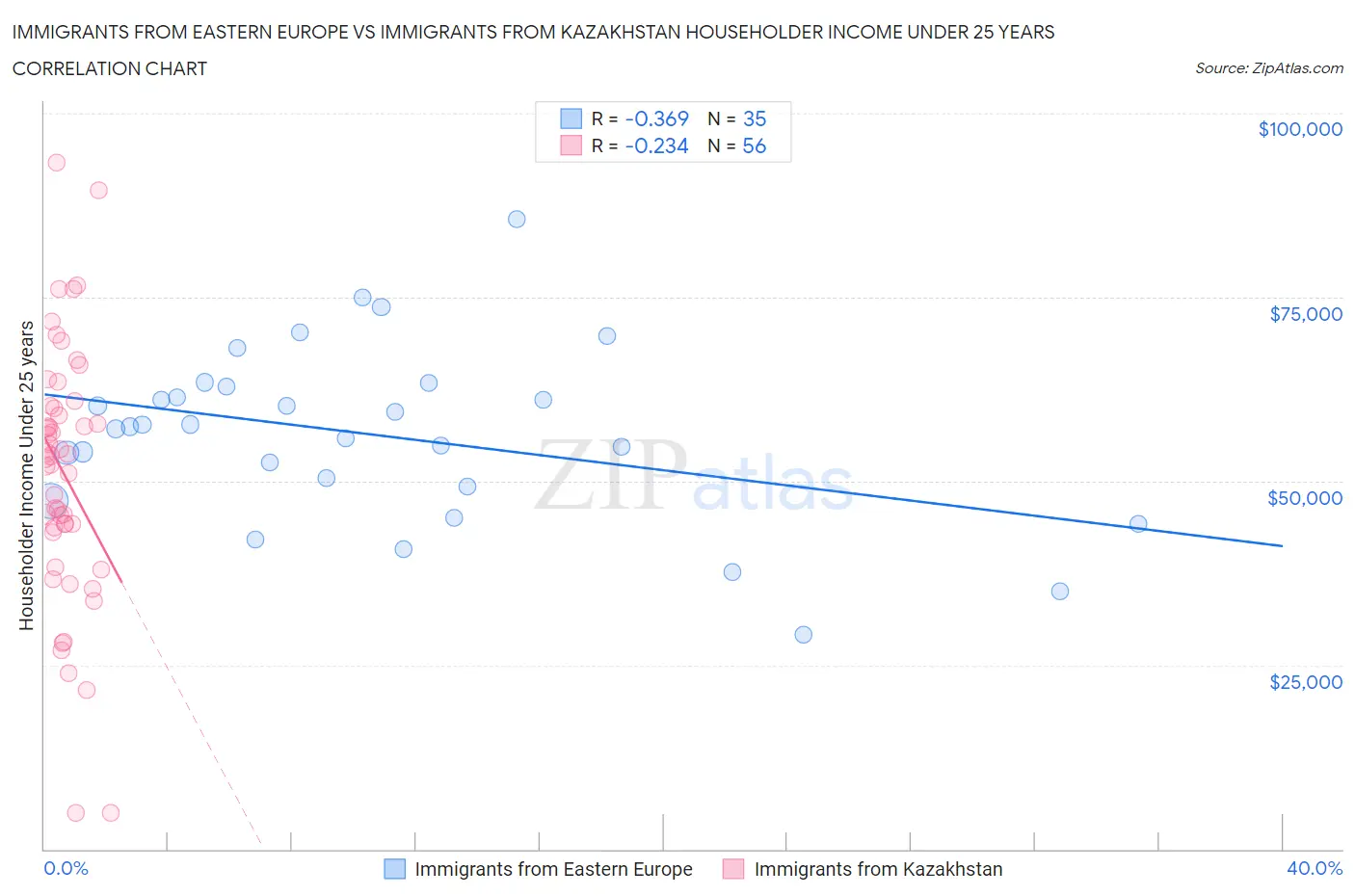 Immigrants from Eastern Europe vs Immigrants from Kazakhstan Householder Income Under 25 years