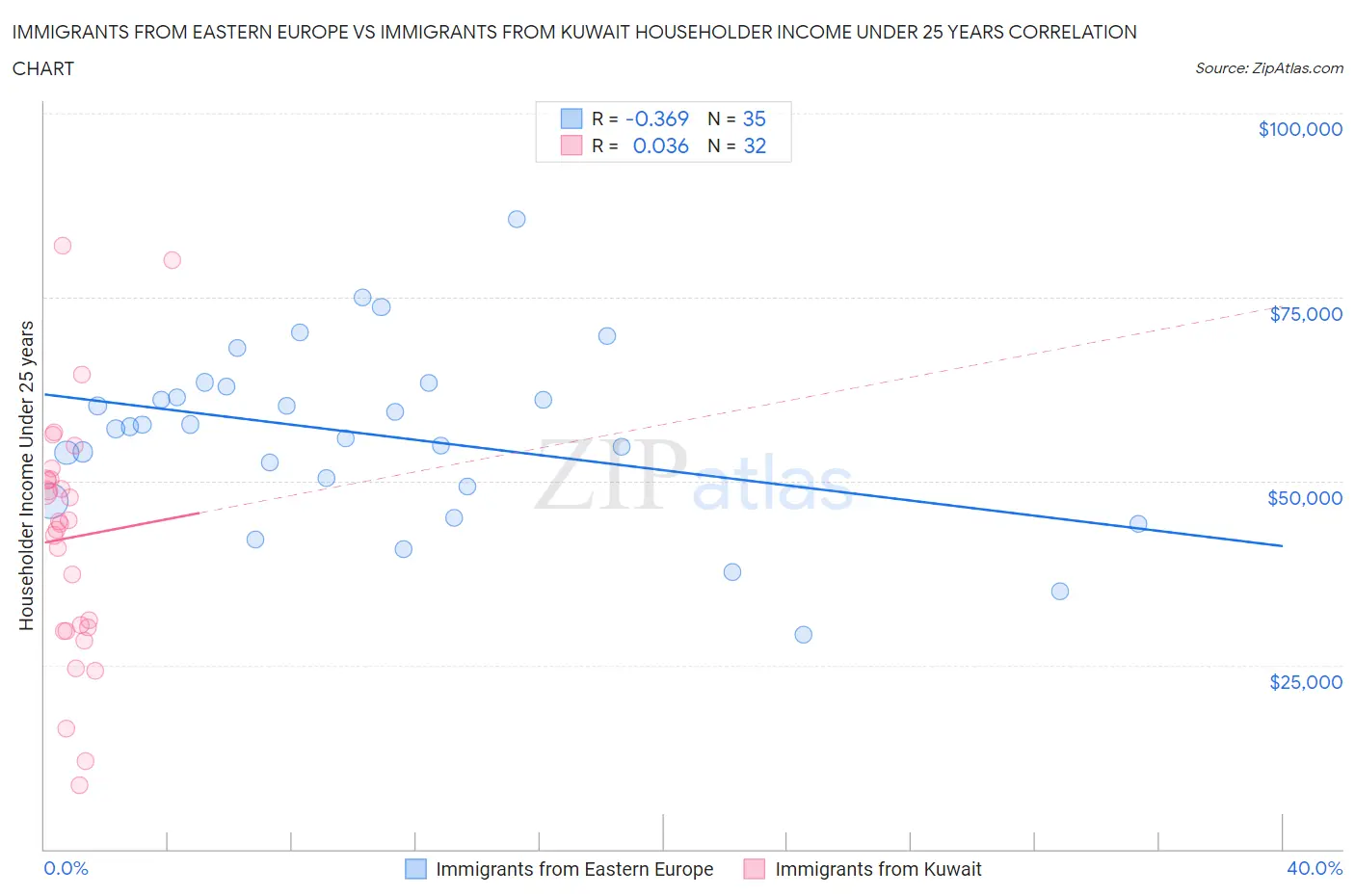 Immigrants from Eastern Europe vs Immigrants from Kuwait Householder Income Under 25 years