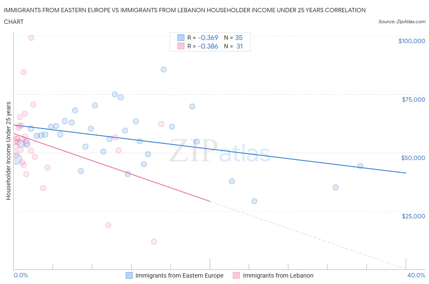 Immigrants from Eastern Europe vs Immigrants from Lebanon Householder Income Under 25 years