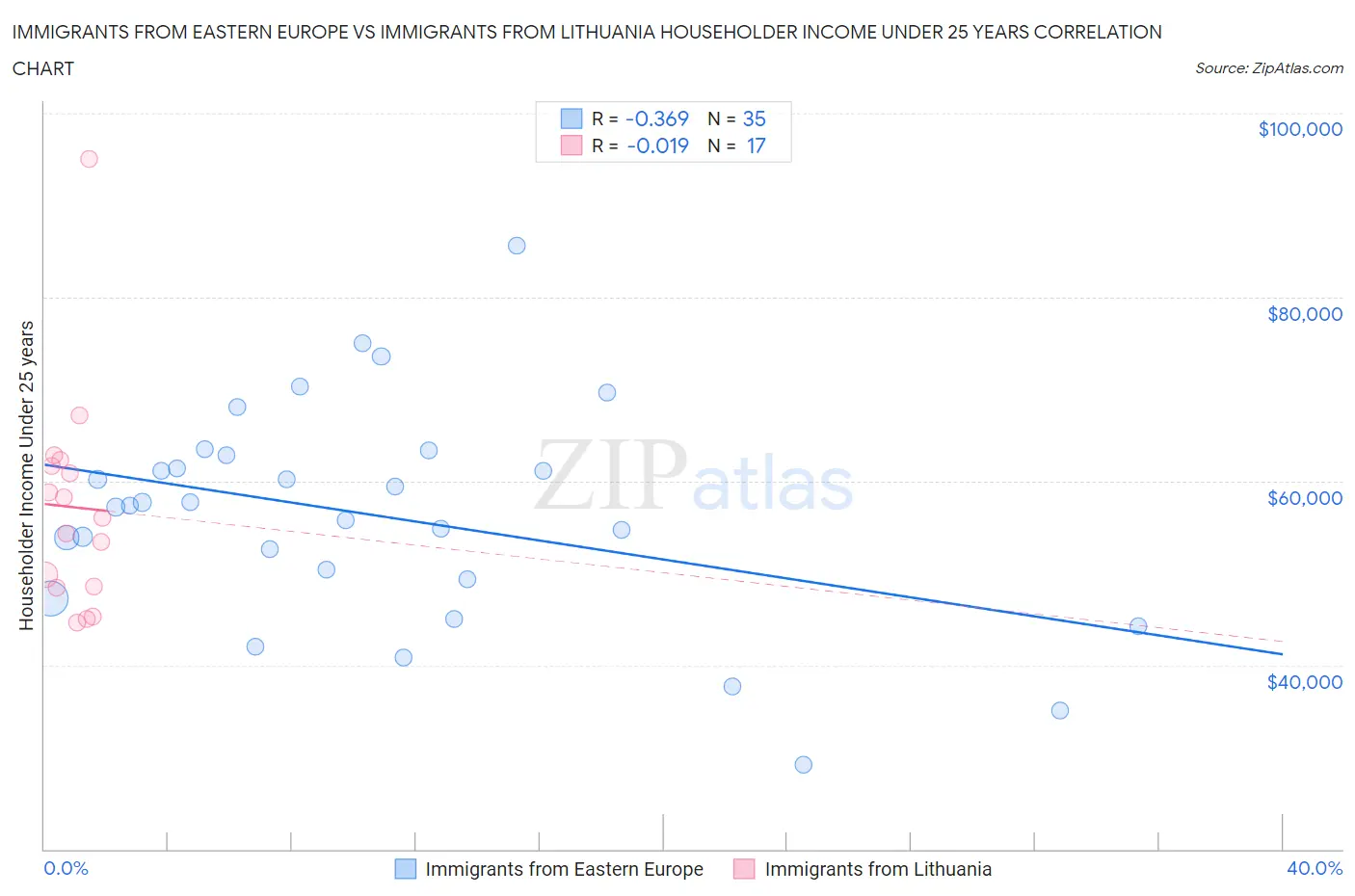 Immigrants from Eastern Europe vs Immigrants from Lithuania Householder Income Under 25 years