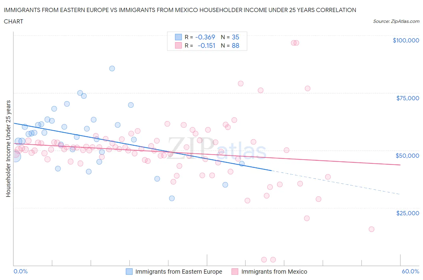 Immigrants from Eastern Europe vs Immigrants from Mexico Householder Income Under 25 years