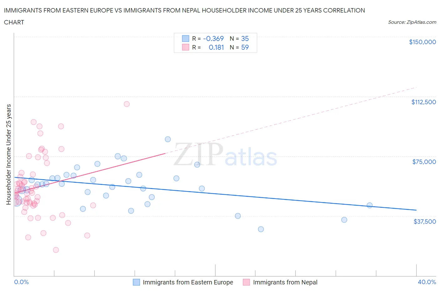 Immigrants from Eastern Europe vs Immigrants from Nepal Householder Income Under 25 years