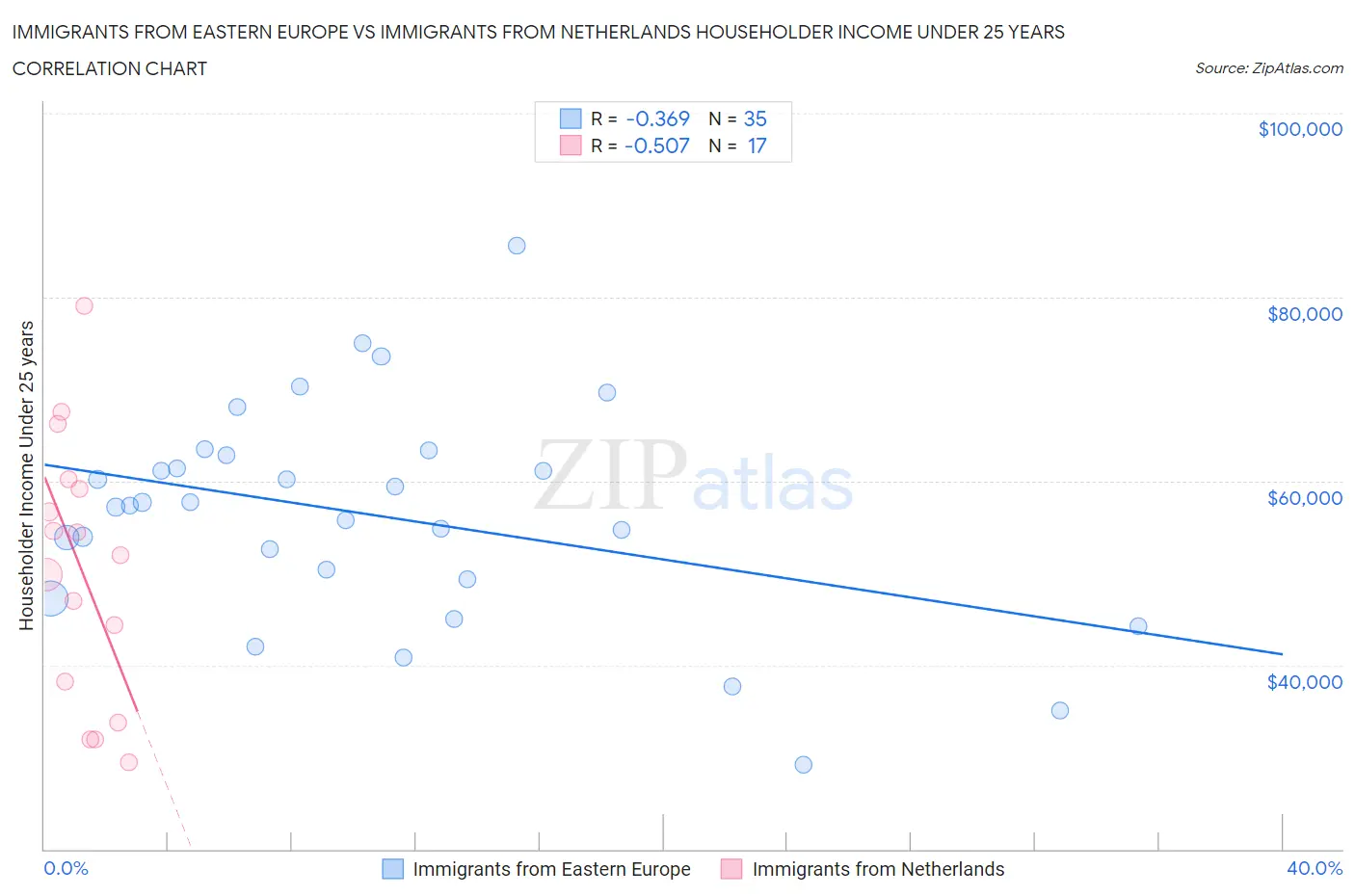 Immigrants from Eastern Europe vs Immigrants from Netherlands Householder Income Under 25 years