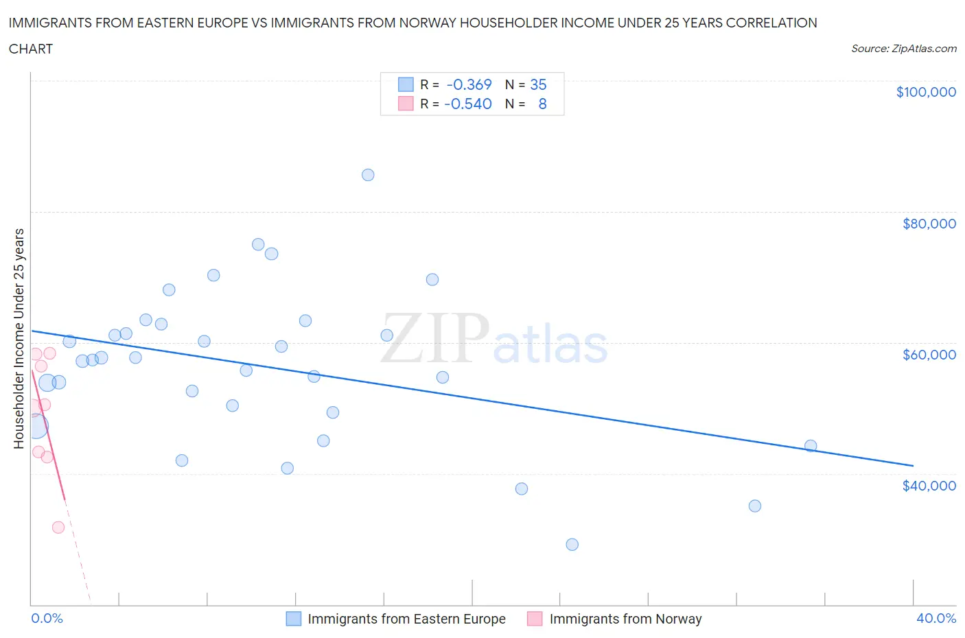 Immigrants from Eastern Europe vs Immigrants from Norway Householder Income Under 25 years