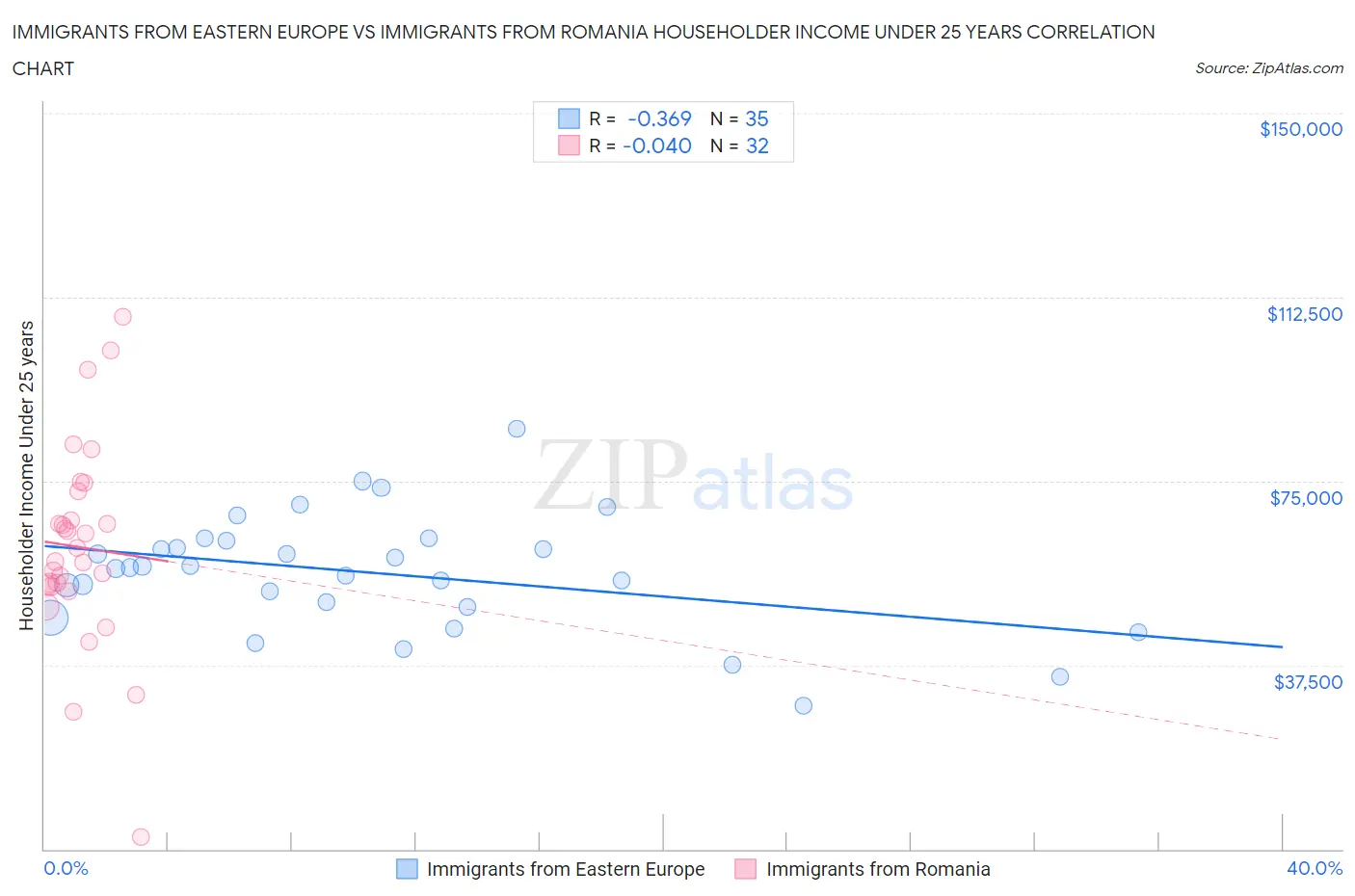 Immigrants from Eastern Europe vs Immigrants from Romania Householder Income Under 25 years