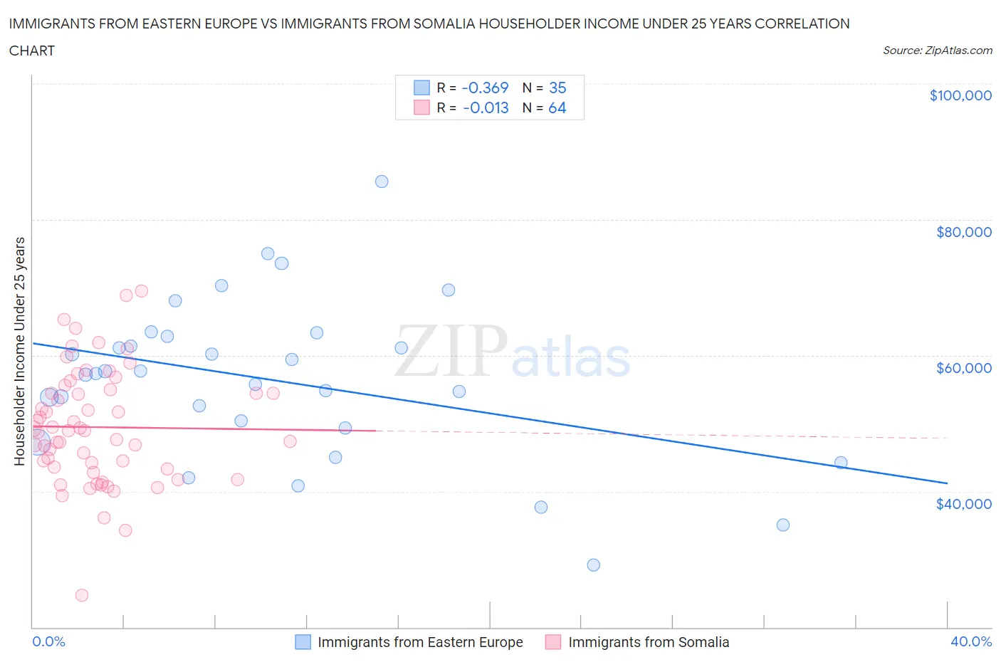 Immigrants from Eastern Europe vs Immigrants from Somalia Householder Income Under 25 years