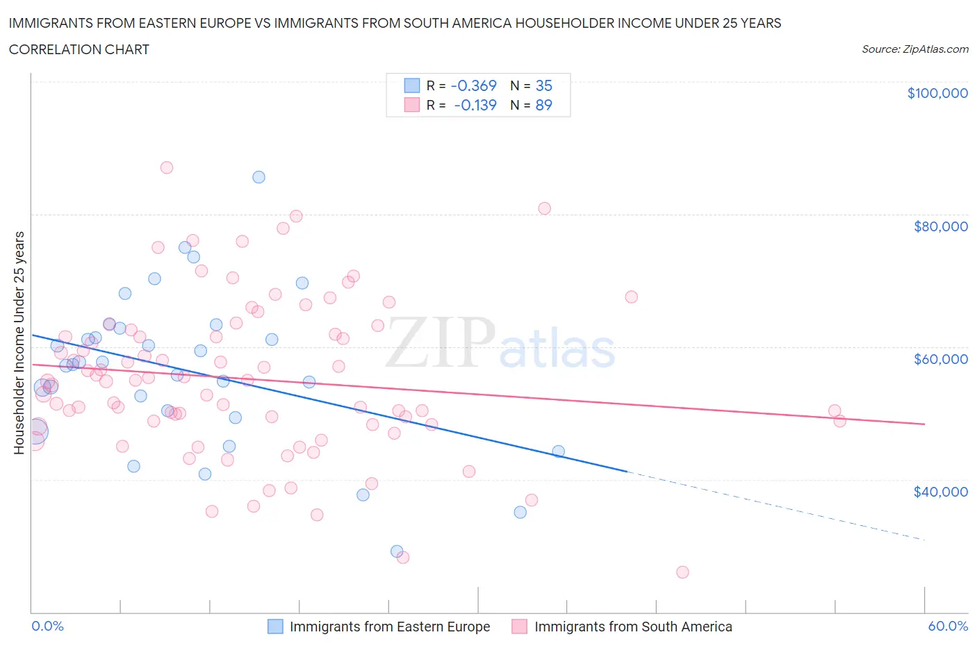 Immigrants from Eastern Europe vs Immigrants from South America Householder Income Under 25 years